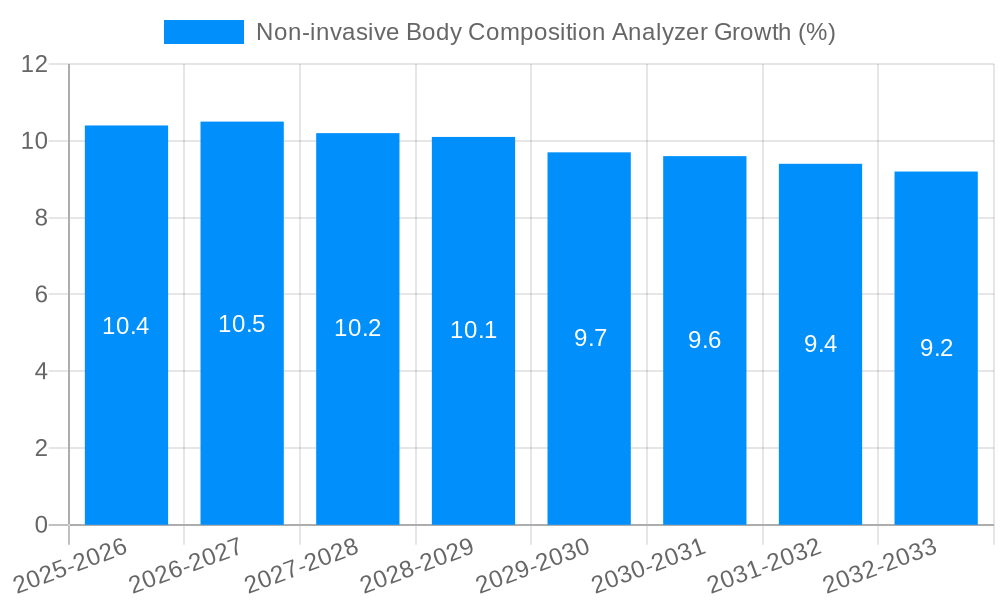 Non-invasive Body Composition Analyzer Growth