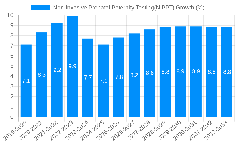 Non-invasive Prenatal Paternity Testing(NIPPT) Growth
