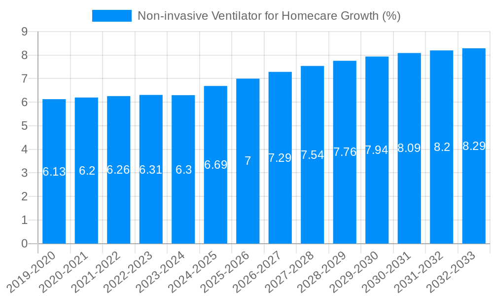 Non-invasive Ventilator for Homecare Growth