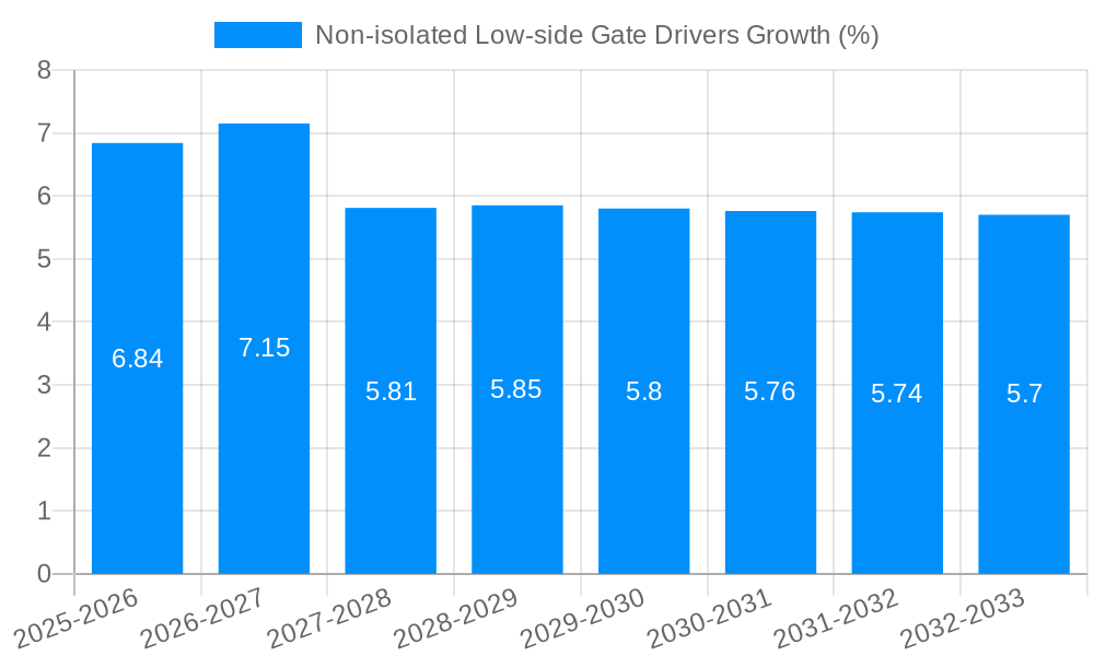 Non-isolated Low-side Gate Drivers Growth