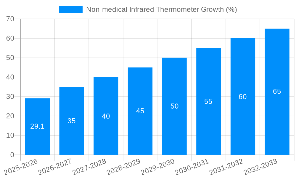 Non-medical Infrared Thermometer Growth