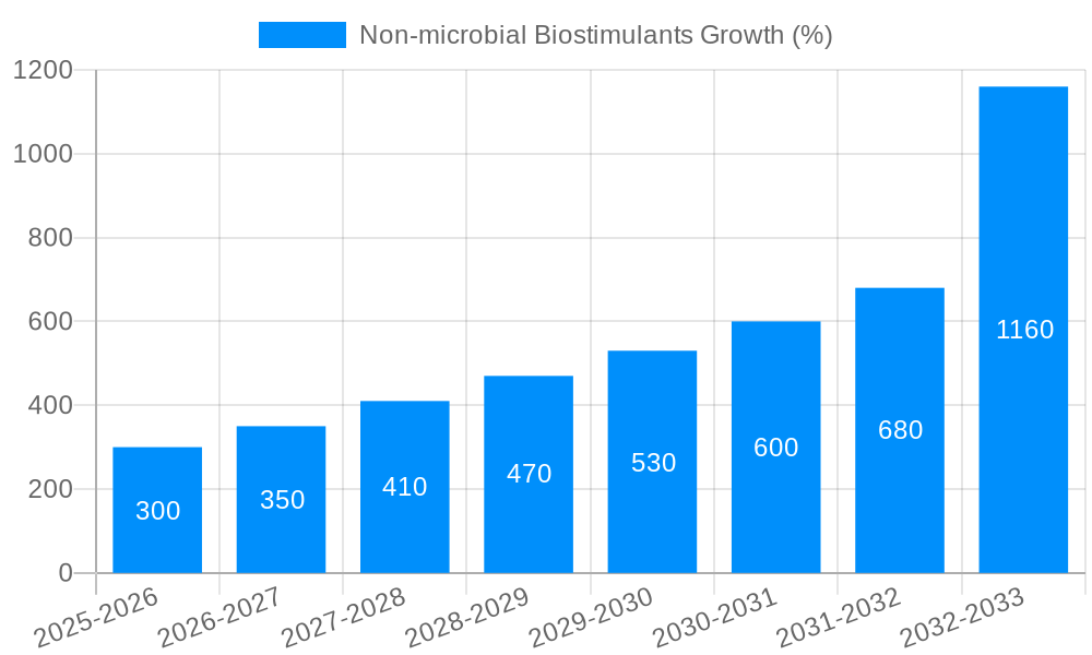 Non-microbial Biostimulants Growth