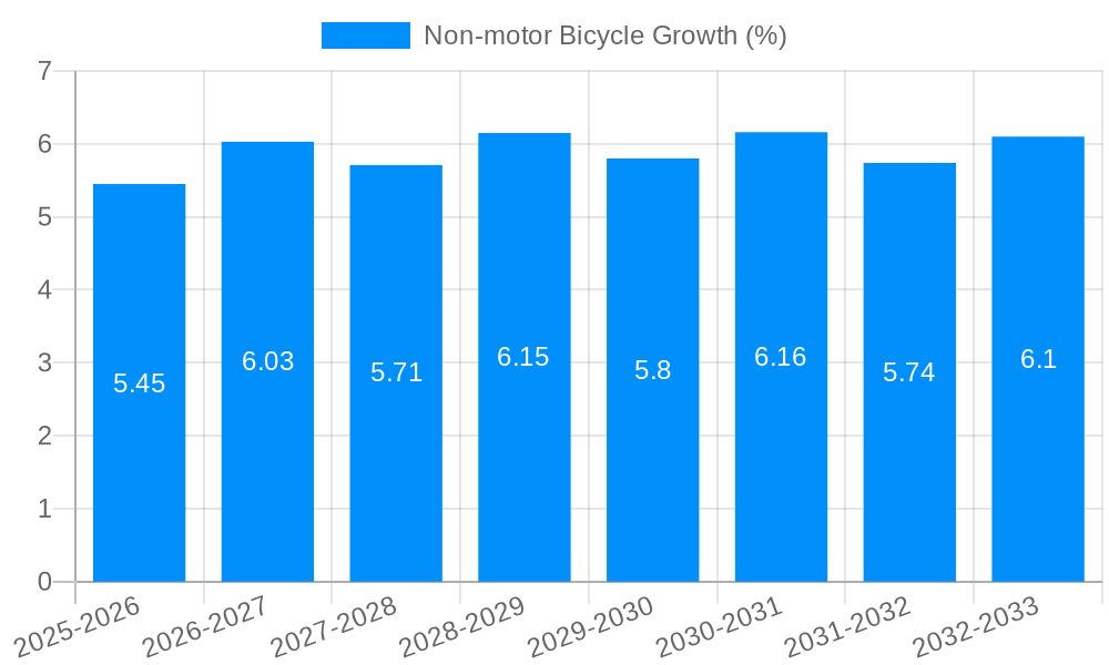 Non-motor Bicycle Growth