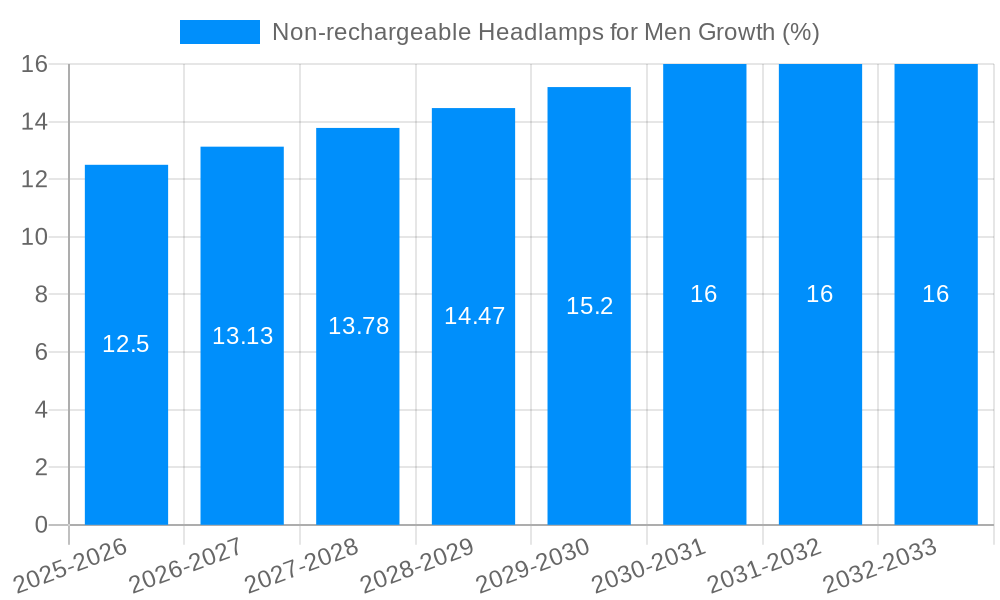 Non-rechargeable Headlamps for Men Growth