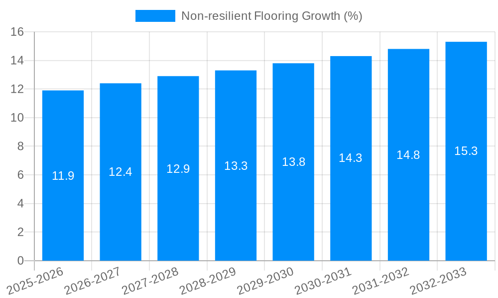 Non-resilient Flooring Growth