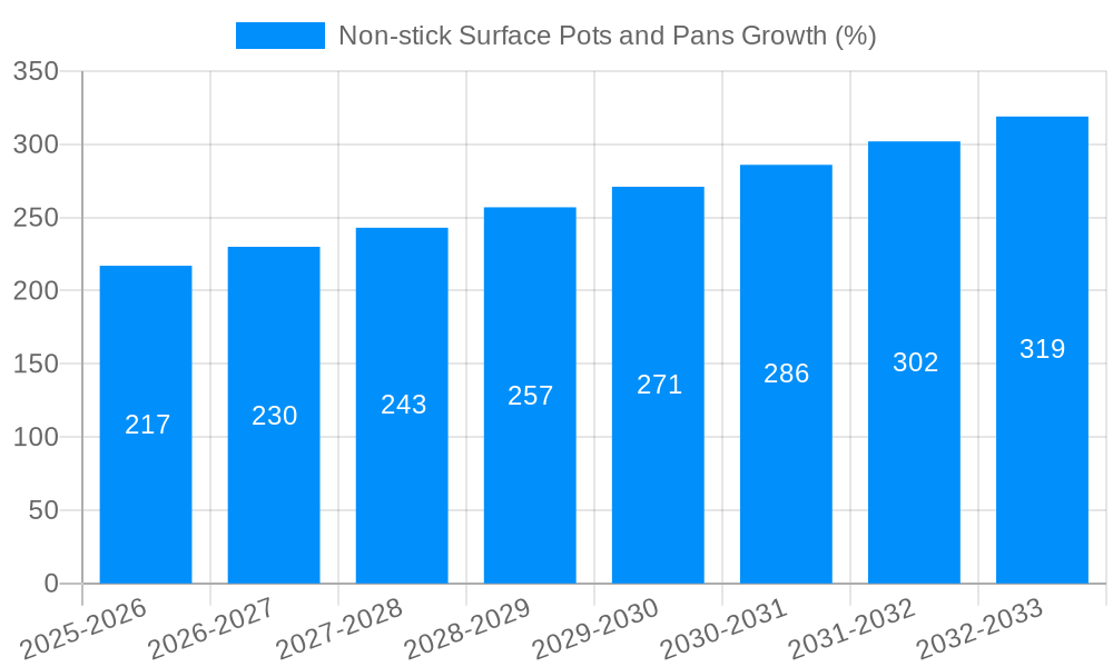 Non-stick Surface Pots and Pans Growth