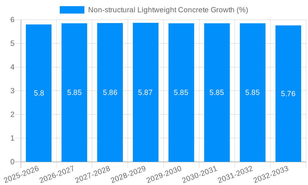 Non-structural Lightweight Concrete Growth