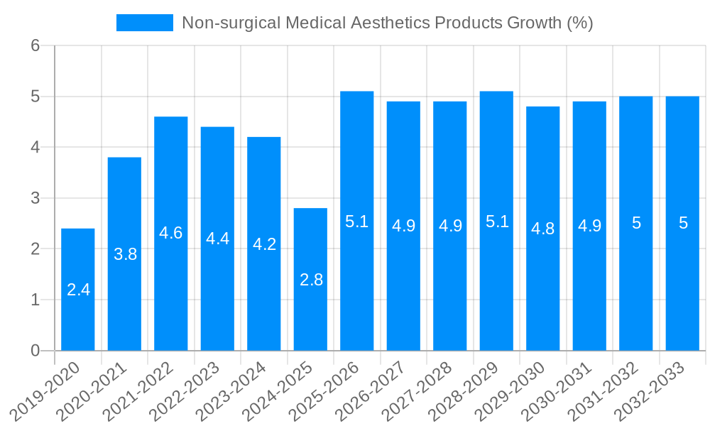 Non-surgical Medical Aesthetics Products Growth
