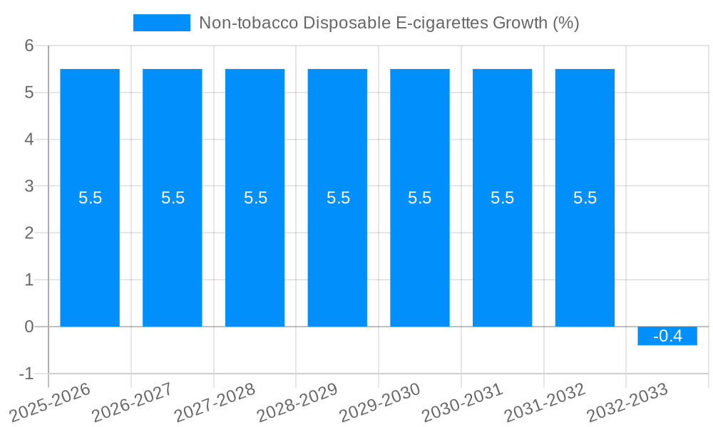 Non-tobacco Disposable E-cigarettes Growth