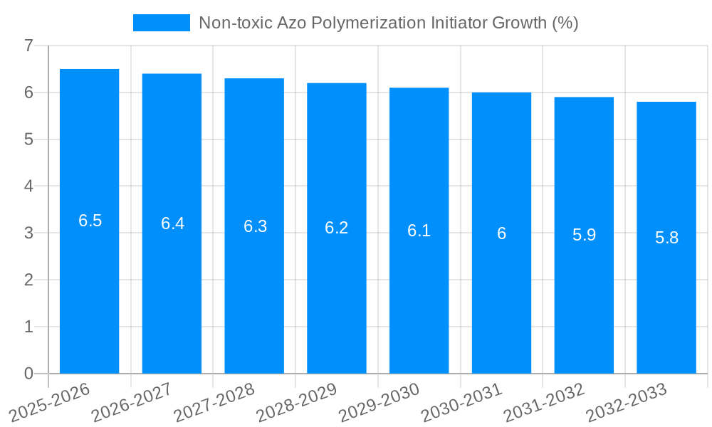 Non-toxic Azo Polymerization Initiator Growth