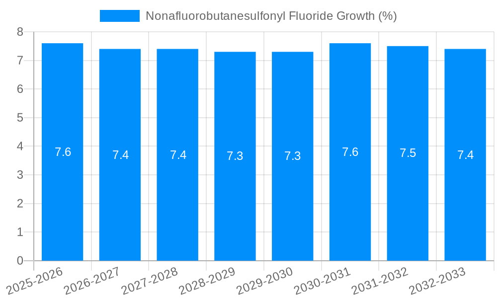 Nonafluorobutanesulfonyl Fluoride Growth