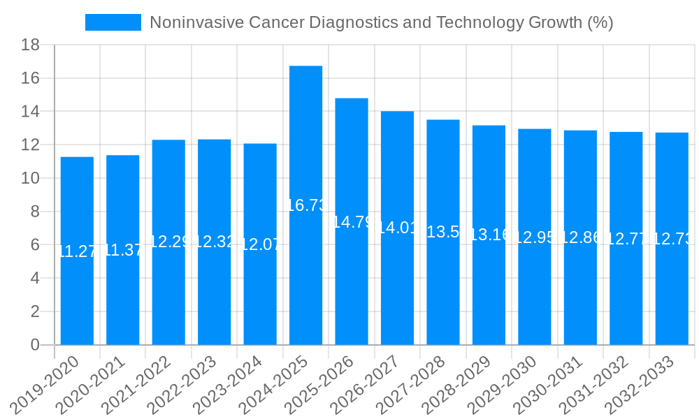 Noninvasive Cancer Diagnostics and Technology Growth