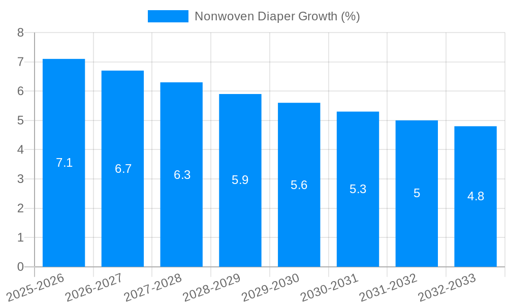 Nonwoven Diaper Growth