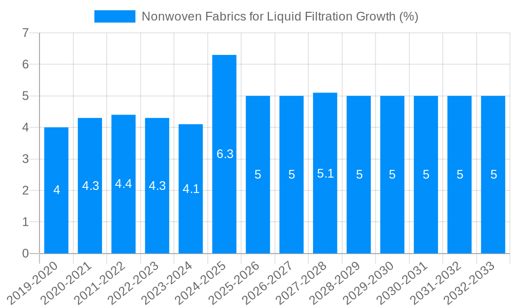 Nonwoven Fabrics for Liquid Filtration Growth