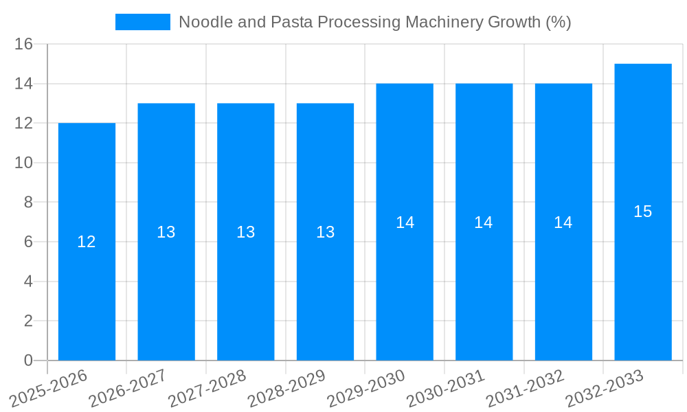 Noodle and Pasta Processing Machinery Growth