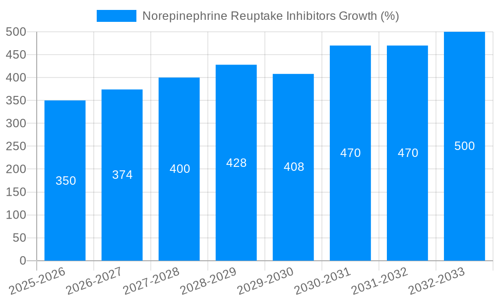 Norepinephrine Reuptake Inhibitors Growth