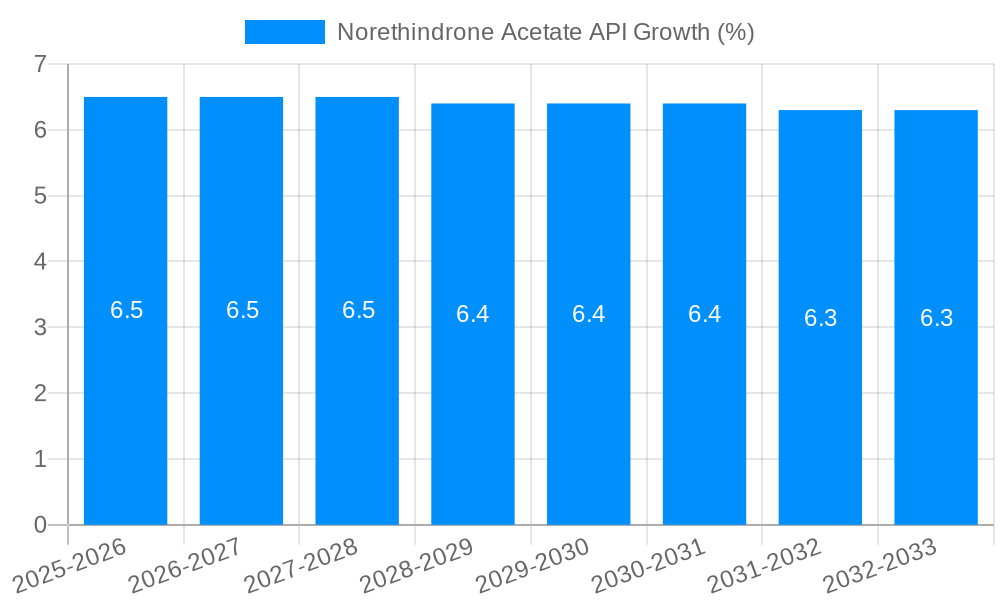 Norethindrone Acetate API Growth