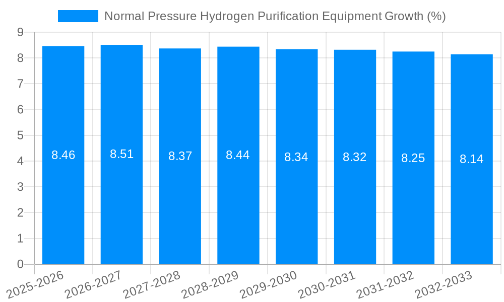 Normal Pressure Hydrogen Purification Equipment Growth