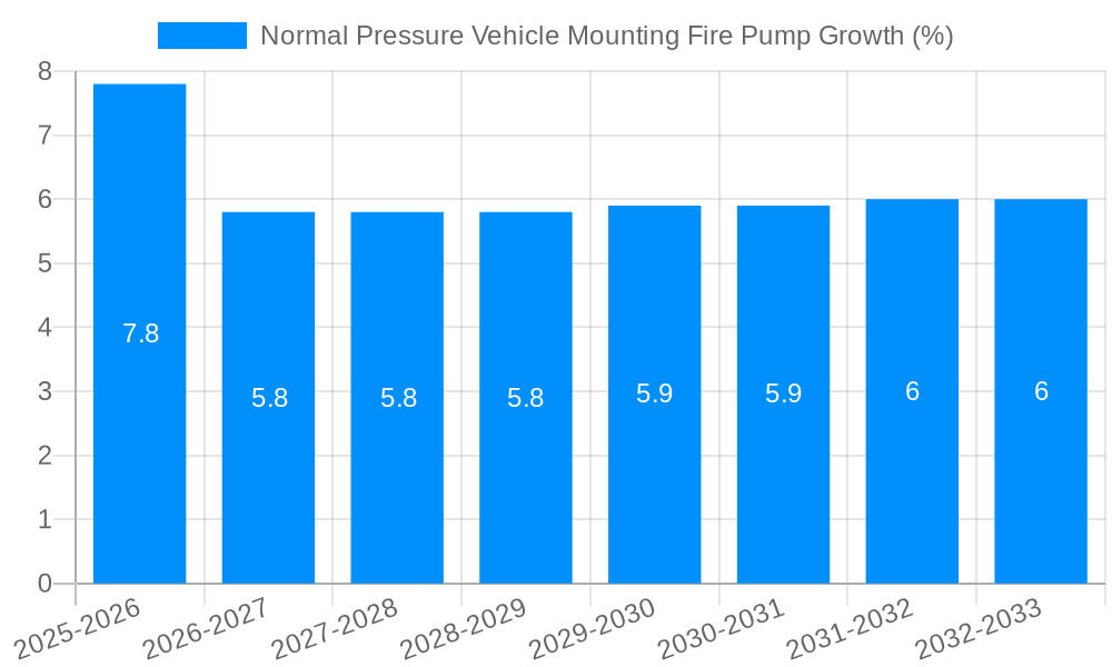 Normal Pressure Vehicle Mounting Fire Pump Growth