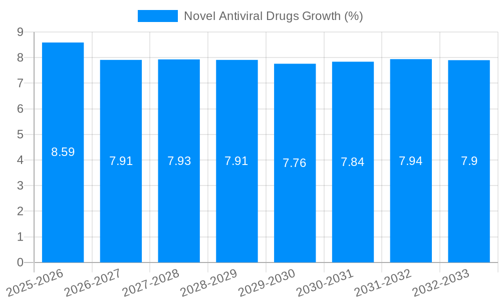 Novel Antiviral Drugs Growth