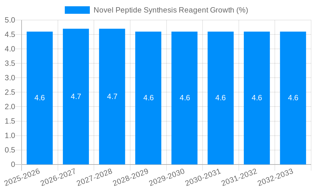 Novel Peptide Synthesis Reagent Growth