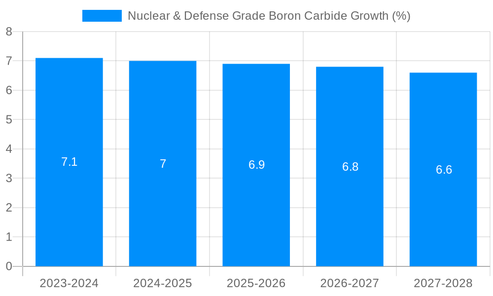 Nuclear & Defense Grade Boron Carbide Growth