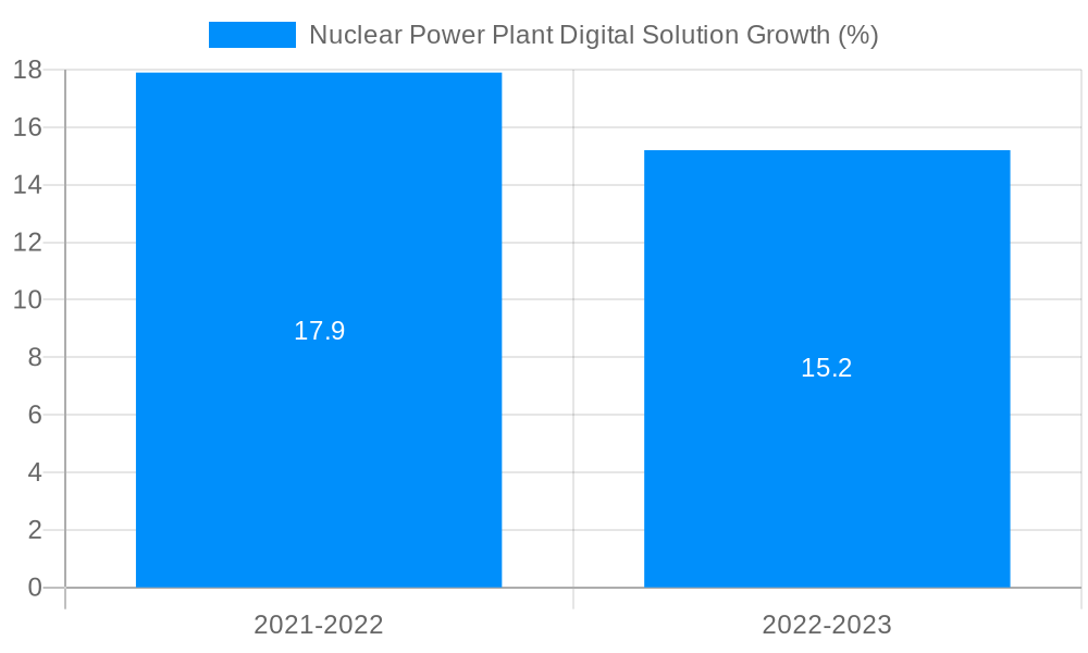 Nuclear Power Plant Digital Solution Growth