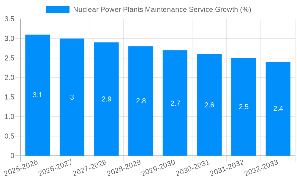 Nuclear Power Plants Maintenance Service Growth