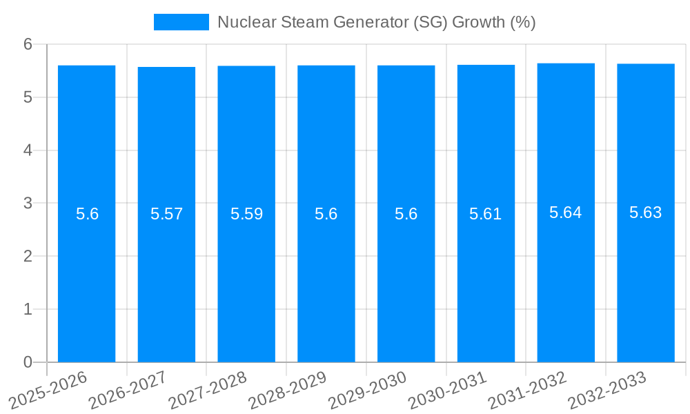 Nuclear Steam Generator (SG) Growth