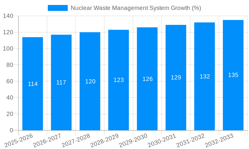 Nuclear Waste Management System Growth