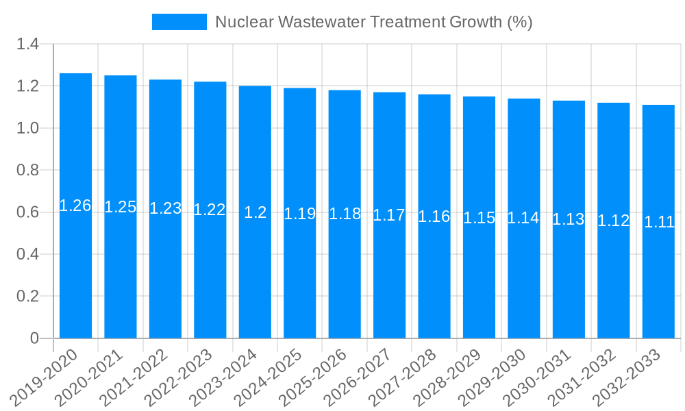Nuclear Wastewater Treatment Growth