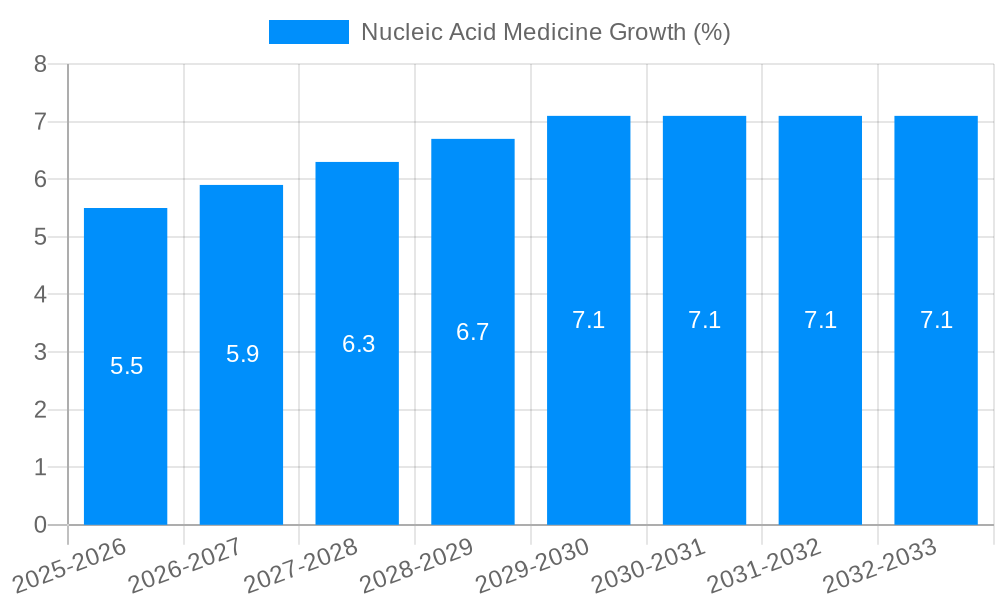 Nucleic Acid Medicine Growth