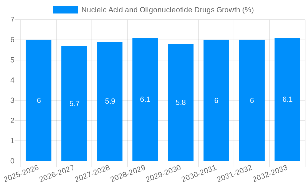 Nucleic Acid and Oligonucleotide Drugs Growth