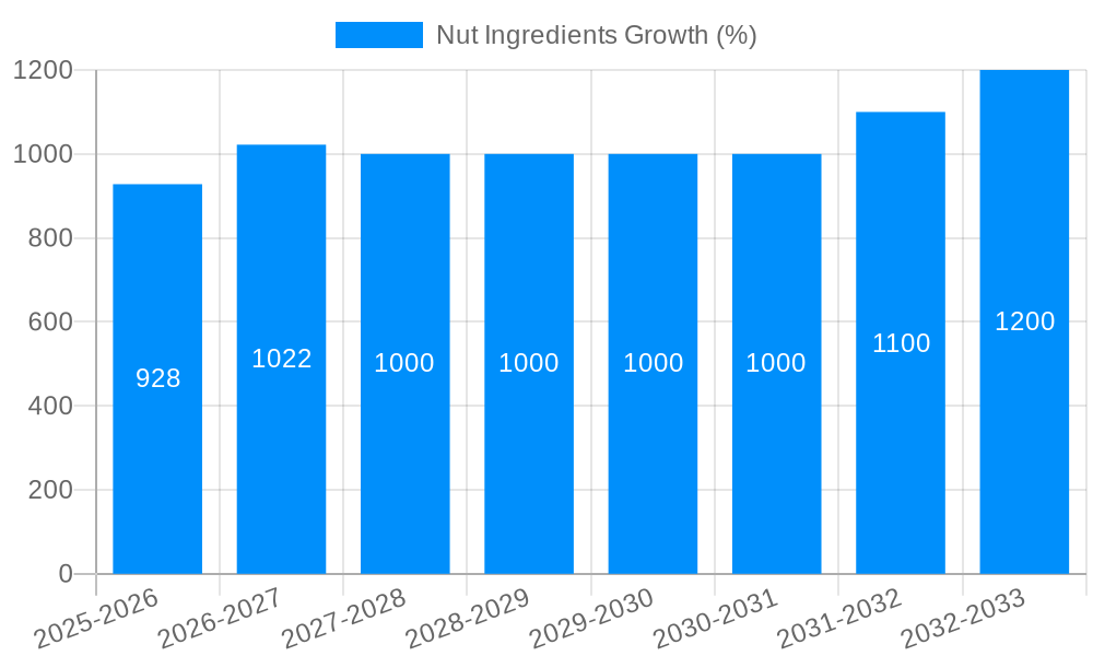 Nut Ingredients Growth
