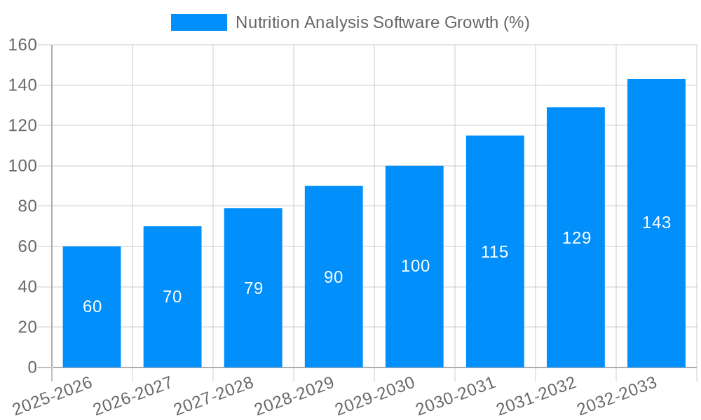 Nutrition Analysis Software Growth