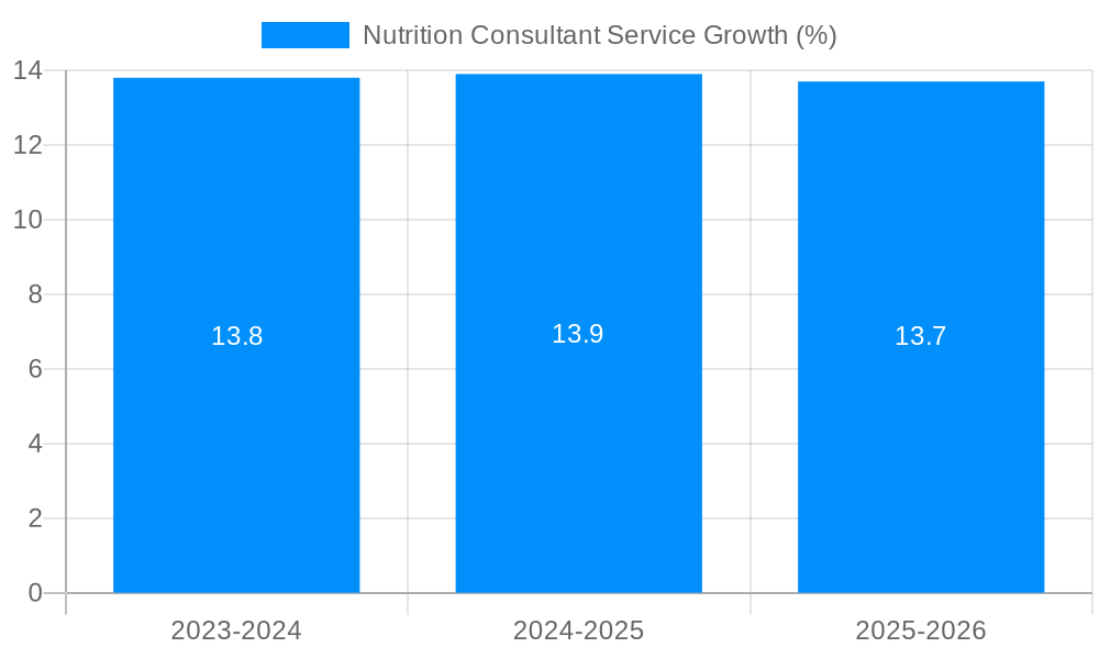 Nutrition Consultant Service Growth