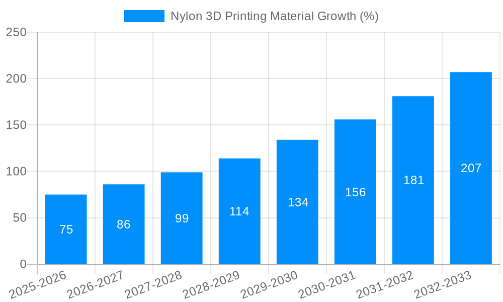 Nylon 3D Printing Material Growth