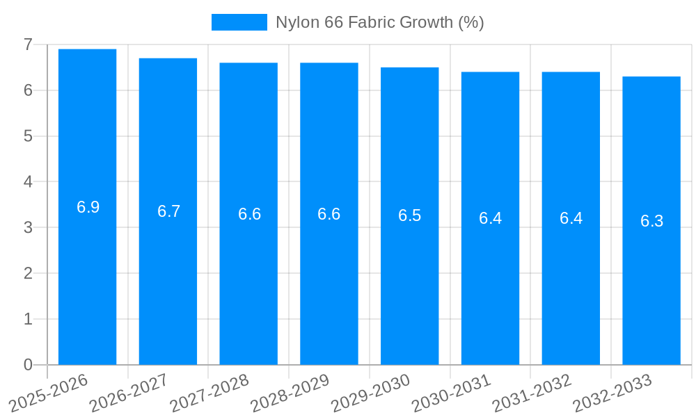 Nylon 66 Fabric Growth