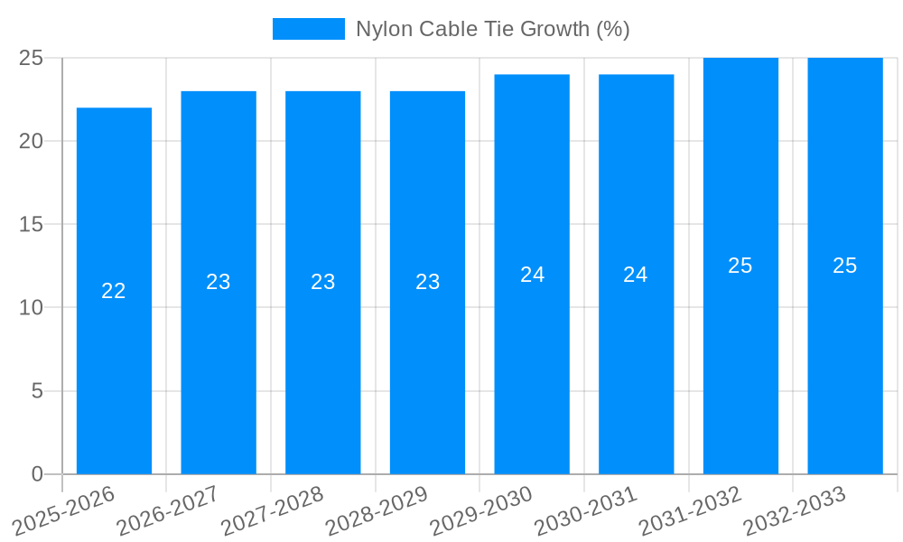 Nylon Cable Tie Growth
