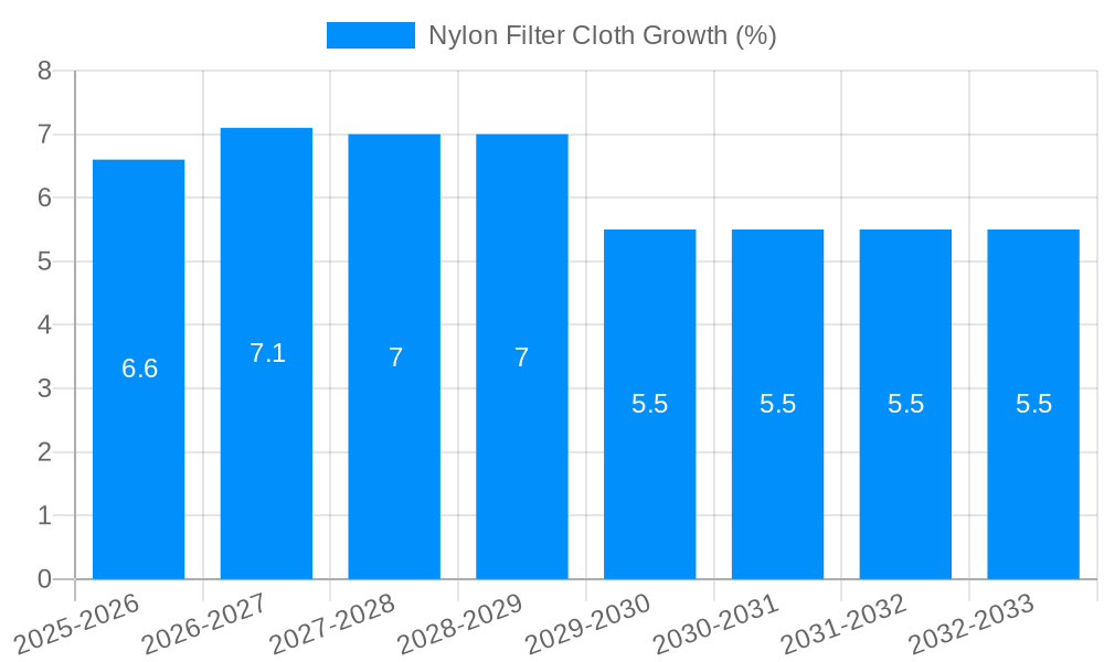 Nylon Filter Cloth Growth