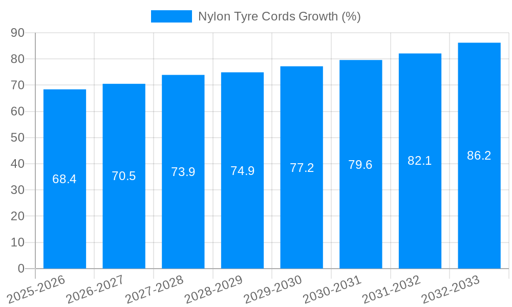 Nylon Tyre Cords Growth