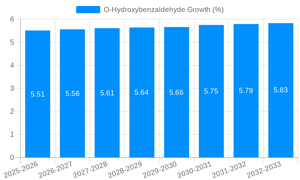 O-Hydroxybenzaldehyde Growth