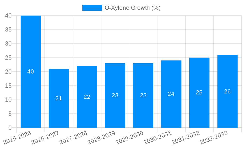 O-Xylene Growth