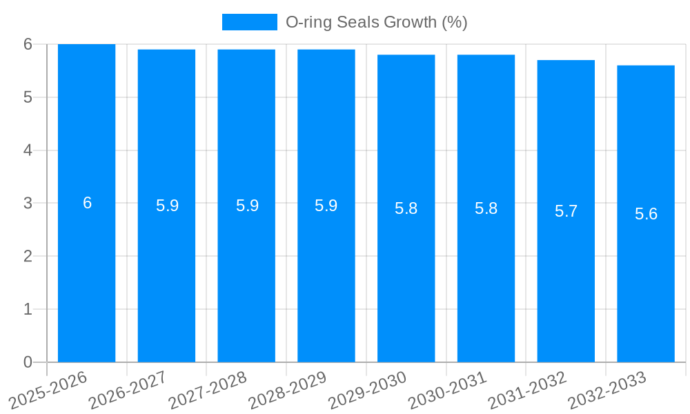 O-ring Seals Growth