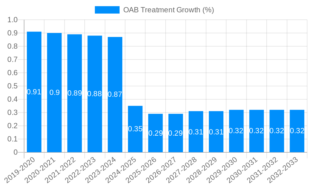 OAB Treatment Growth