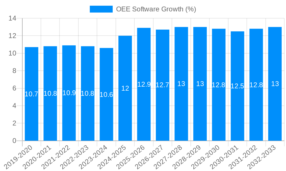OEE Software Growth