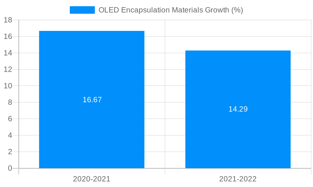 OLED Encapsulation Materials Growth