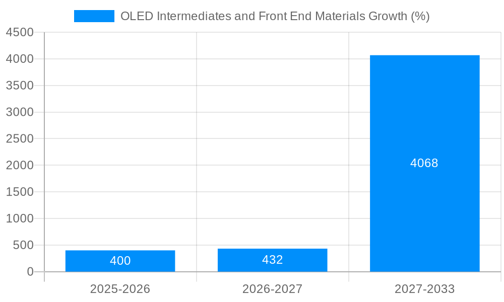 OLED Intermediates and Front End Materials Growth