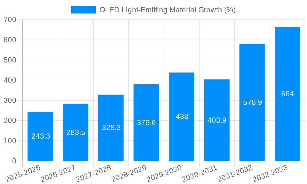 OLED Light-Emitting Material Growth