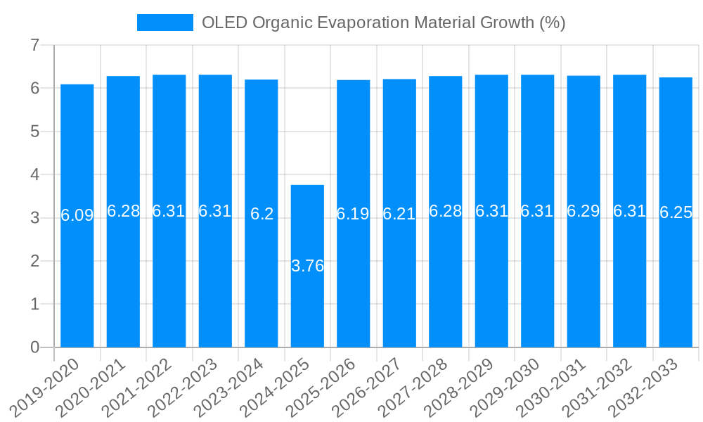 OLED Organic Evaporation Material Growth